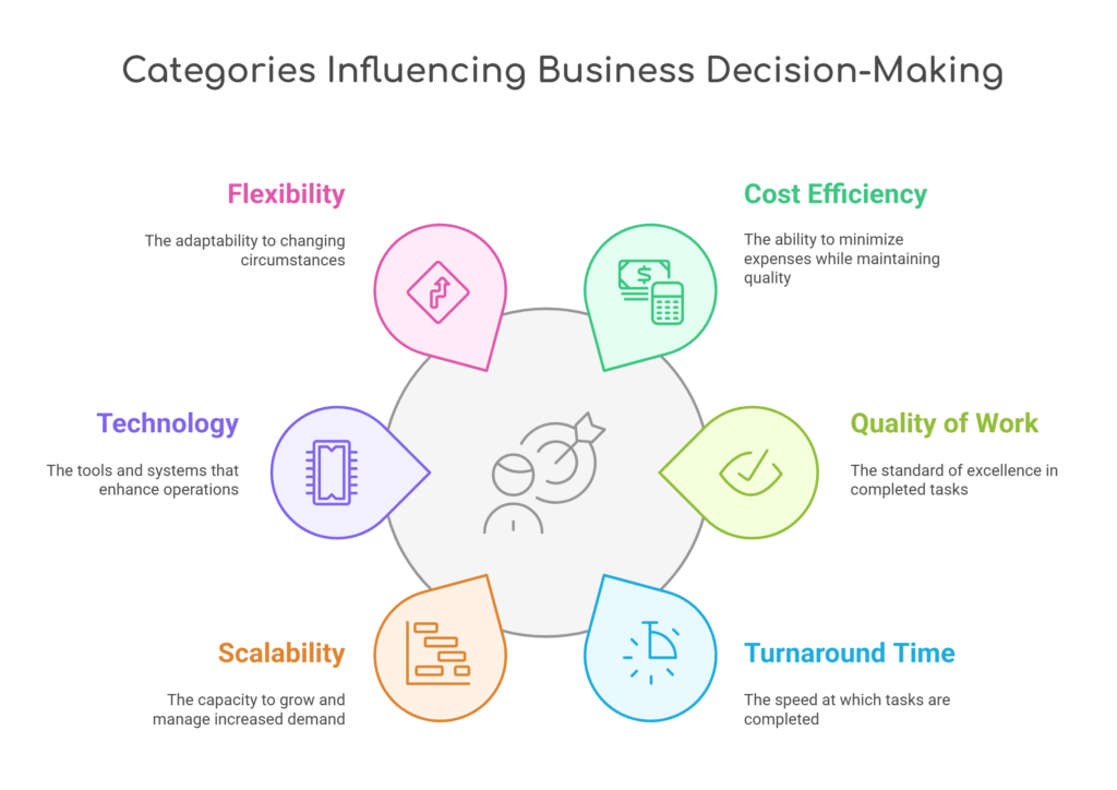 Categories Influencing Business Decision Making