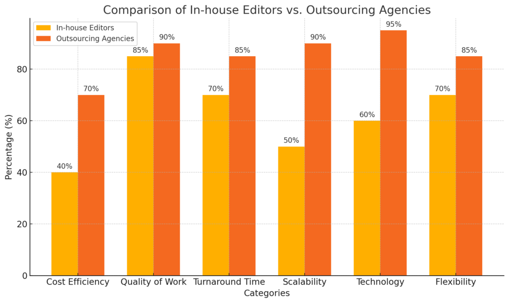 Comparison Graph of In-House Editors vs. Outsourcing Agencies