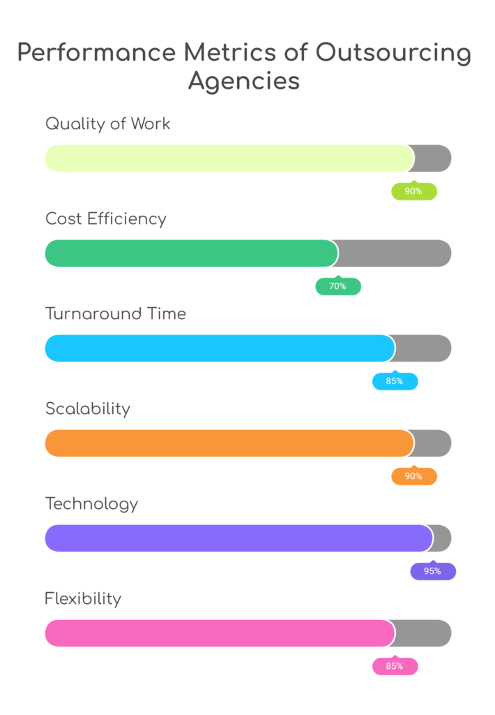 Performance Metrics of Outsourcing Agencies