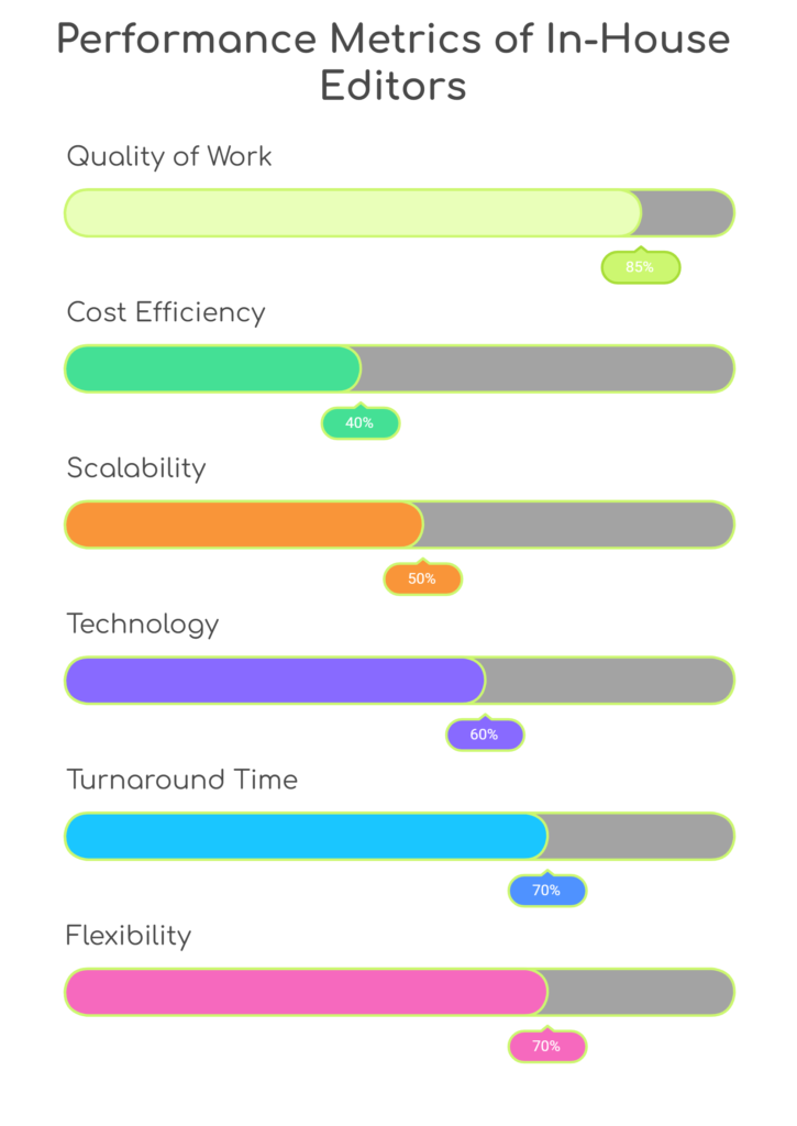 Performance Metrics of In-House Editors